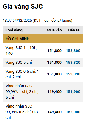 Ngày 4/12: Giá vàng SJC, vàng nhẫn đồng loạt giảm đến 1 triệu đồng/lượng - Ảnh 1.