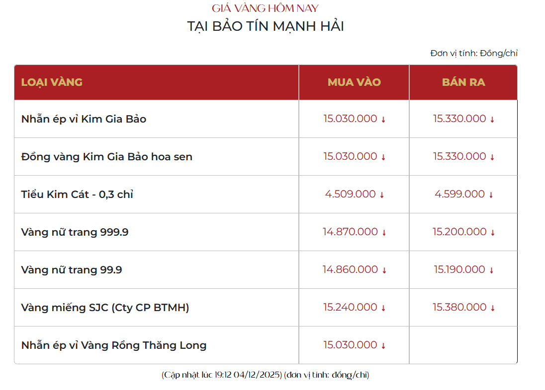 Giá vàng tối nay giảm cực mạnh, vàng miếng SJC và vàng nhẫn đồng loạt "đỏ lửa"- Ảnh 1.