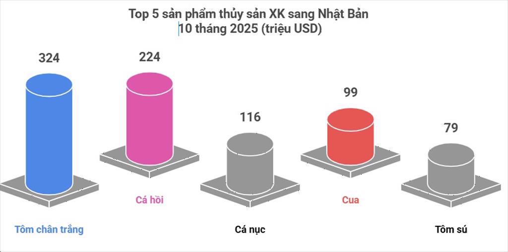 Người Nhật thắt lưng buộc bụng, hàng Việt Nam vẫn "cháy hàng" ở thị trường khó tính bậc nhất thế giới- Ảnh 1.