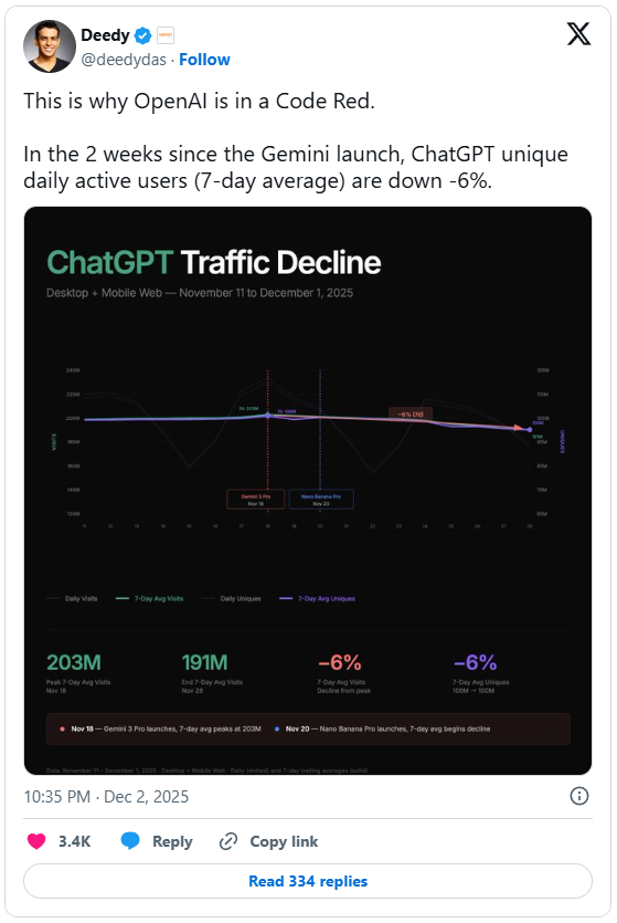 Google ra mắt Gemini 3 khiến OpenAI và ChatGPT mất 12 triệu người dùng - Ảnh 1.