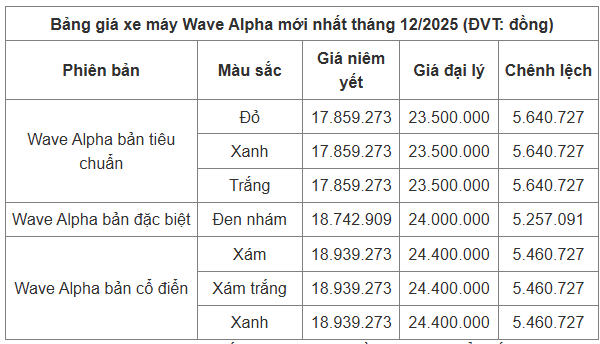 Bảng giá xe máy Honda Wave Alpha mới nhất tháng 12/2025 - Ảnh 2.