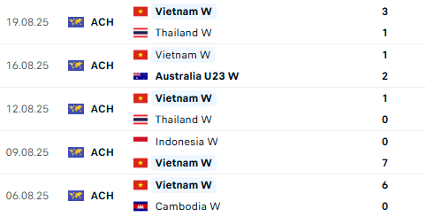 TRỰC TIẾP Việt Nam vs Malaysia: "Mưa bàn thắng" cho ngôi đầu bảng - SEA Games 33 - Ảnh 2.