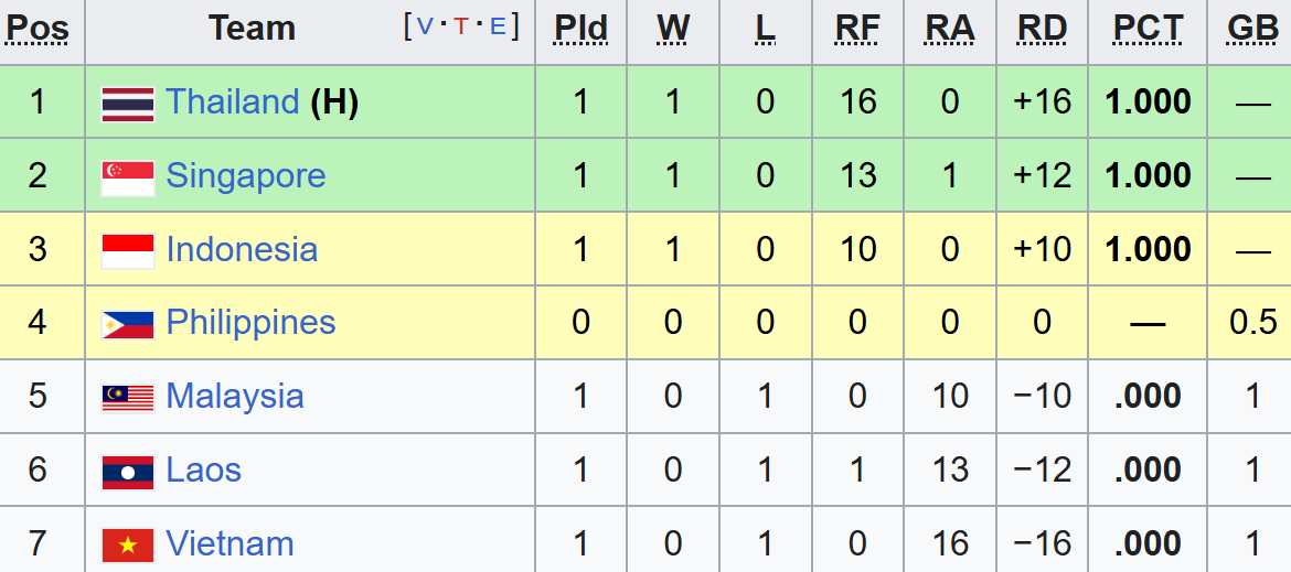 SEA Games 33: Tuyển Việt Nam thua 0-16 trước Thái Lan - Ảnh 2. SEA Games 33: Tuyển Việt Nam thua 0-16 trước Thái Lan - Ảnh 2.