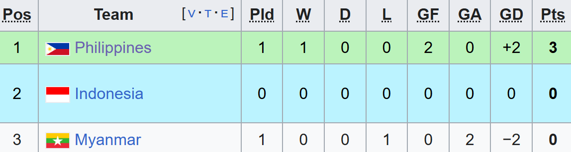 SEA Games 33: Đội bóng “siêu nhập tịch” thắng thuyết phục, mang nỗi lo lớn cho Indonesia - Ảnh 2.