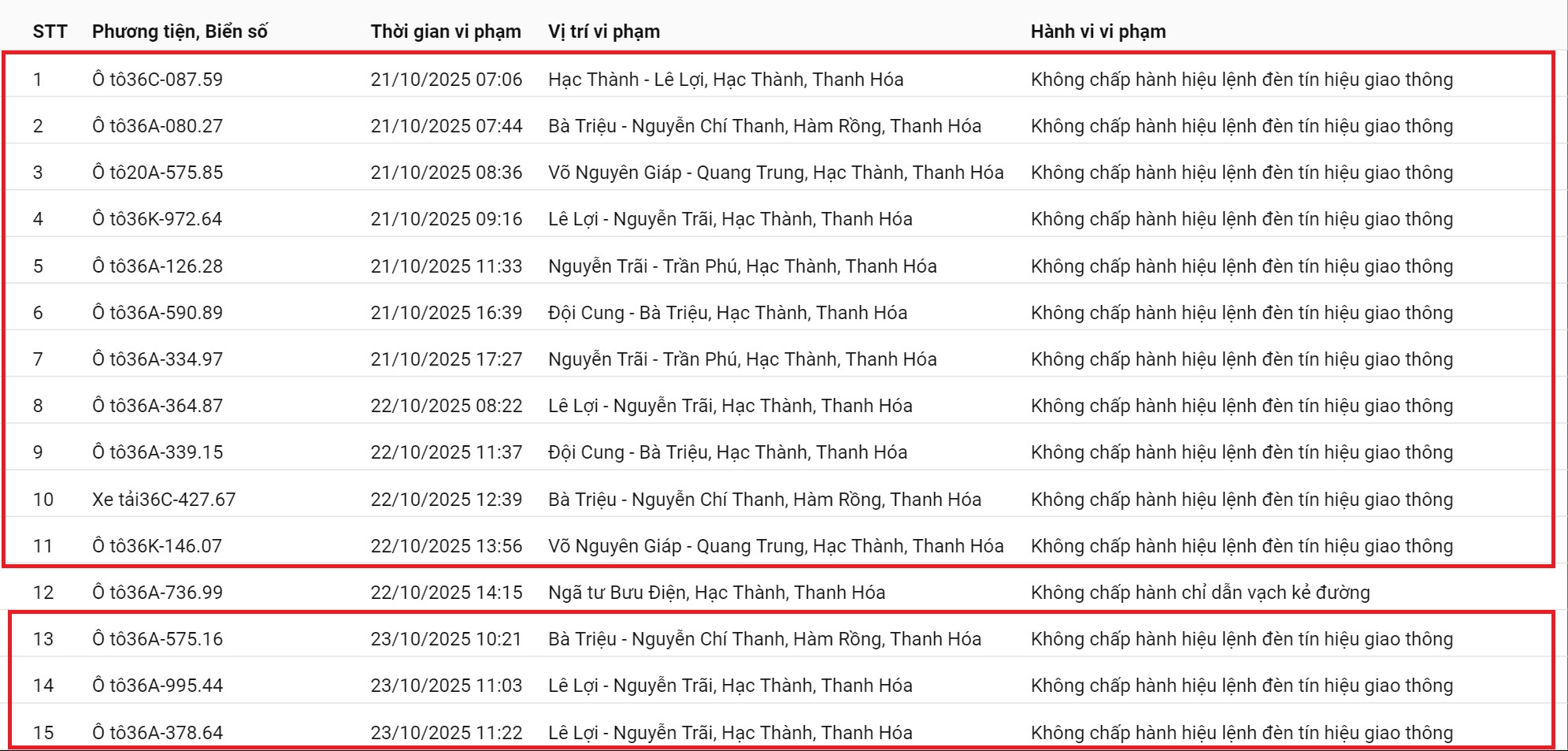 212 xe có biển số sau nhanh chóng nộp phạt nguội theo Nghị định 168: Vi phạm cùng 1 lỗi có mức phạt lên tới 20 triệu đồng - Ảnh 2.