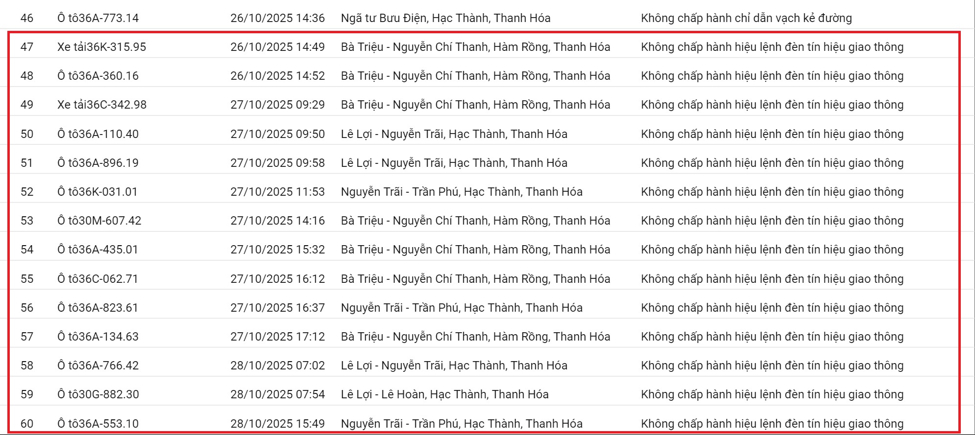 212 xe có biển số sau nhanh chóng nộp phạt nguội theo Nghị định 168: Vi phạm cùng 1 lỗi có mức phạt lên tới 20 triệu đồng - Ảnh 5.
