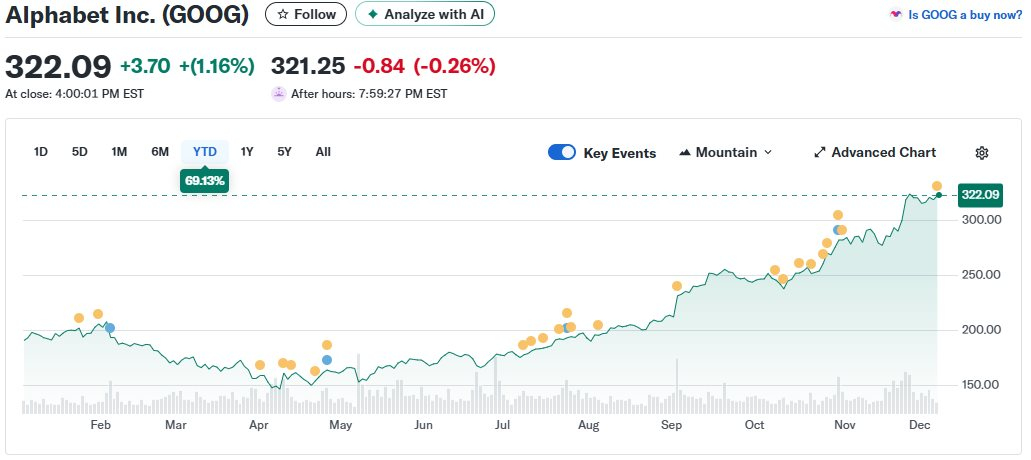 1 cổ phiếu tăng 65% trong năm, hàng loạt tỷ phú bao gồm Warren Buffett đổ xô mua vào ‘như thể không có ngày mai’: Vì sao? - Ảnh 2.