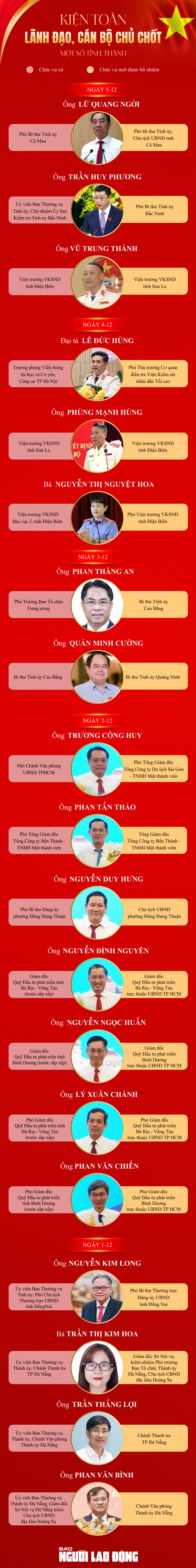 Điều động, bổ nhiệm nhiều nhân sự chủ chốt - Ảnh 1.