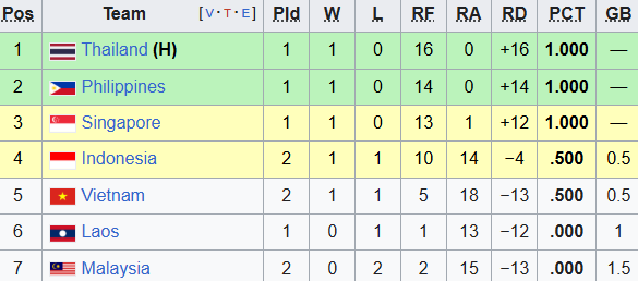 SEA Games 33: Thắng 5-2 trước Malaysia, đội tuyển Việt Nam mở ra cơ hội tranh huy chương - Ảnh 3.