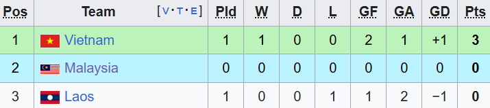 Diễn biến trận U22 Malaysia vs U22 Lào: "Địa chấn" đầu tiên tại SEA Games 33? - Ảnh 1. Diễn biến trận U22 Malaysia vs U22 Lào: "Địa chấn" đầu tiên tại SEA Games 33? - Ảnh 1.