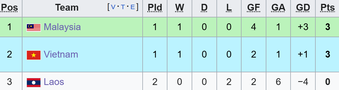 BXH Bóng đá nam SEA Games 33: U22 Việt Nam rơi vào "vùng cảnh báo" - Ảnh 1.