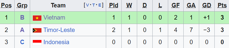 BXH Bóng đá nam SEA Games 33: U22 Việt Nam rơi vào "vùng cảnh báo" - Ảnh 2.