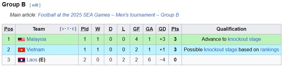 Thất thế trước Malaysia, U22 Việt Nam sẽ vào bán kết SEA Games trong trường hợp nào? - Ảnh 1.