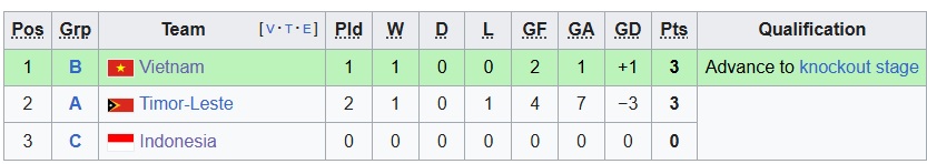 Thất thế trước Malaysia, U22 Việt Nam sẽ vào bán kết SEA Games trong trường hợp nào? - Ảnh 2.