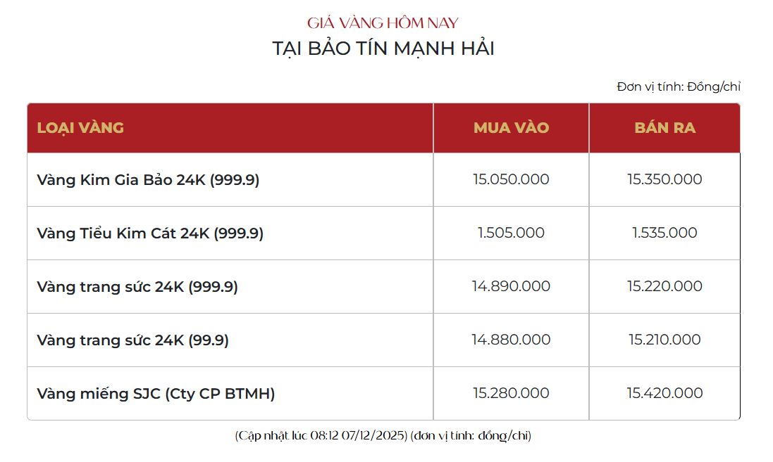 Giá vàng hôm nay: Vàng SJC và vàng nhẫn đồng loạt giảm, dự báo kịch tính cho tuần tới- Ảnh 2.