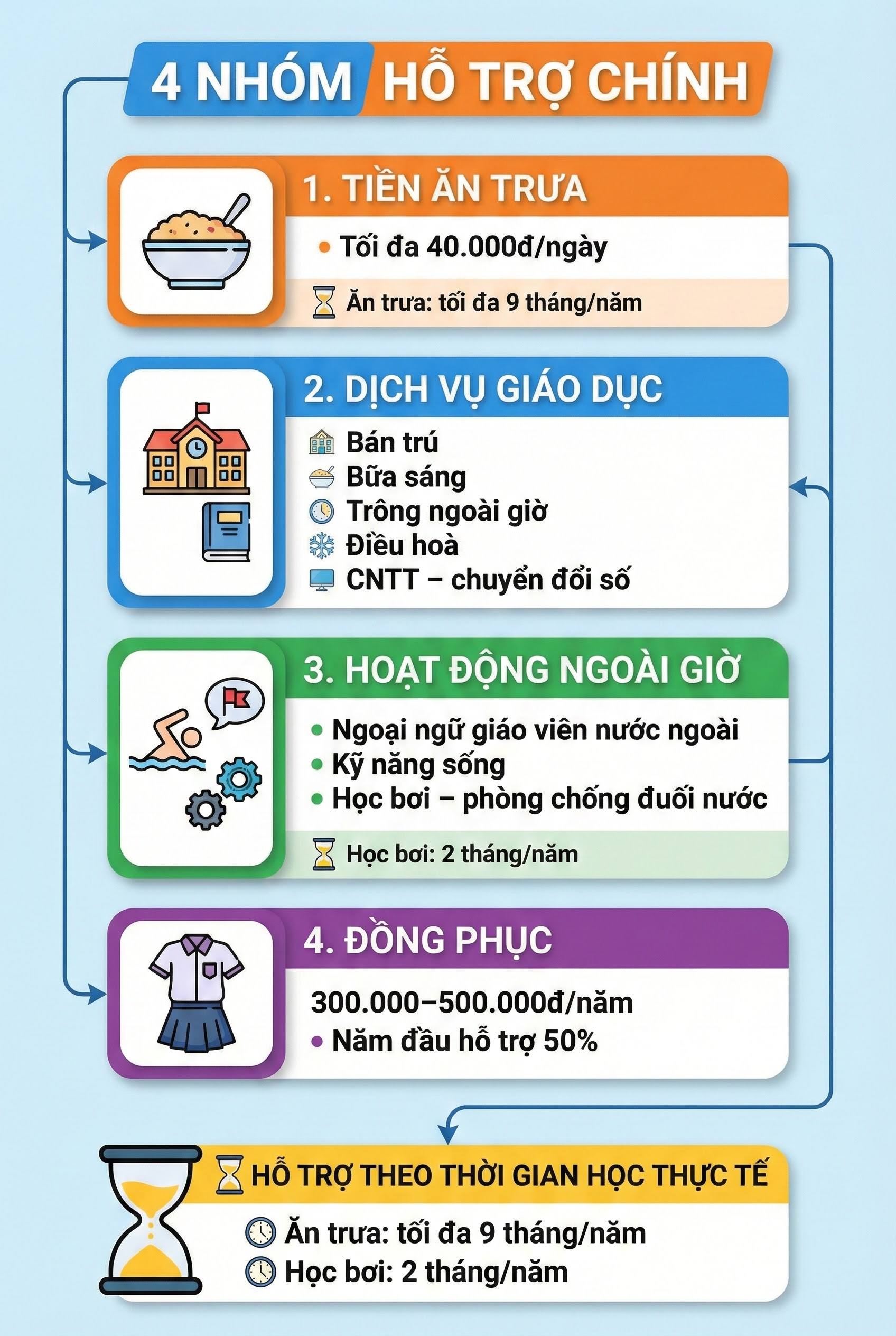Những học sinh nào có thể nhận khoản tiền hỗ trợ 2,1 triệu đồng/tháng từ năm 2026? - Ảnh 2.