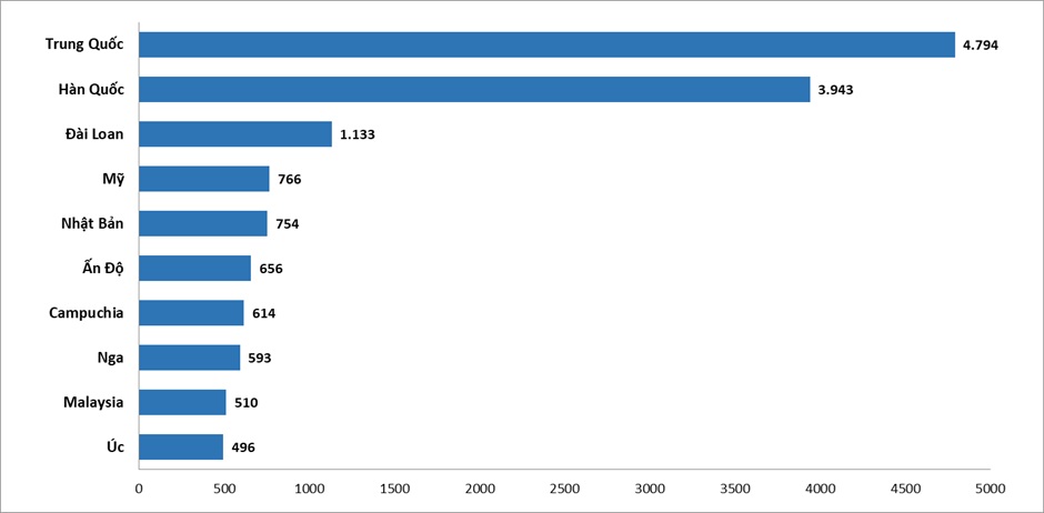 Một lĩnh vực Việt Nam vừa lập kỷ lục cao nhất từ trước đến nay, vượt thời hoàng kim năm 2019 - Ảnh 2.
