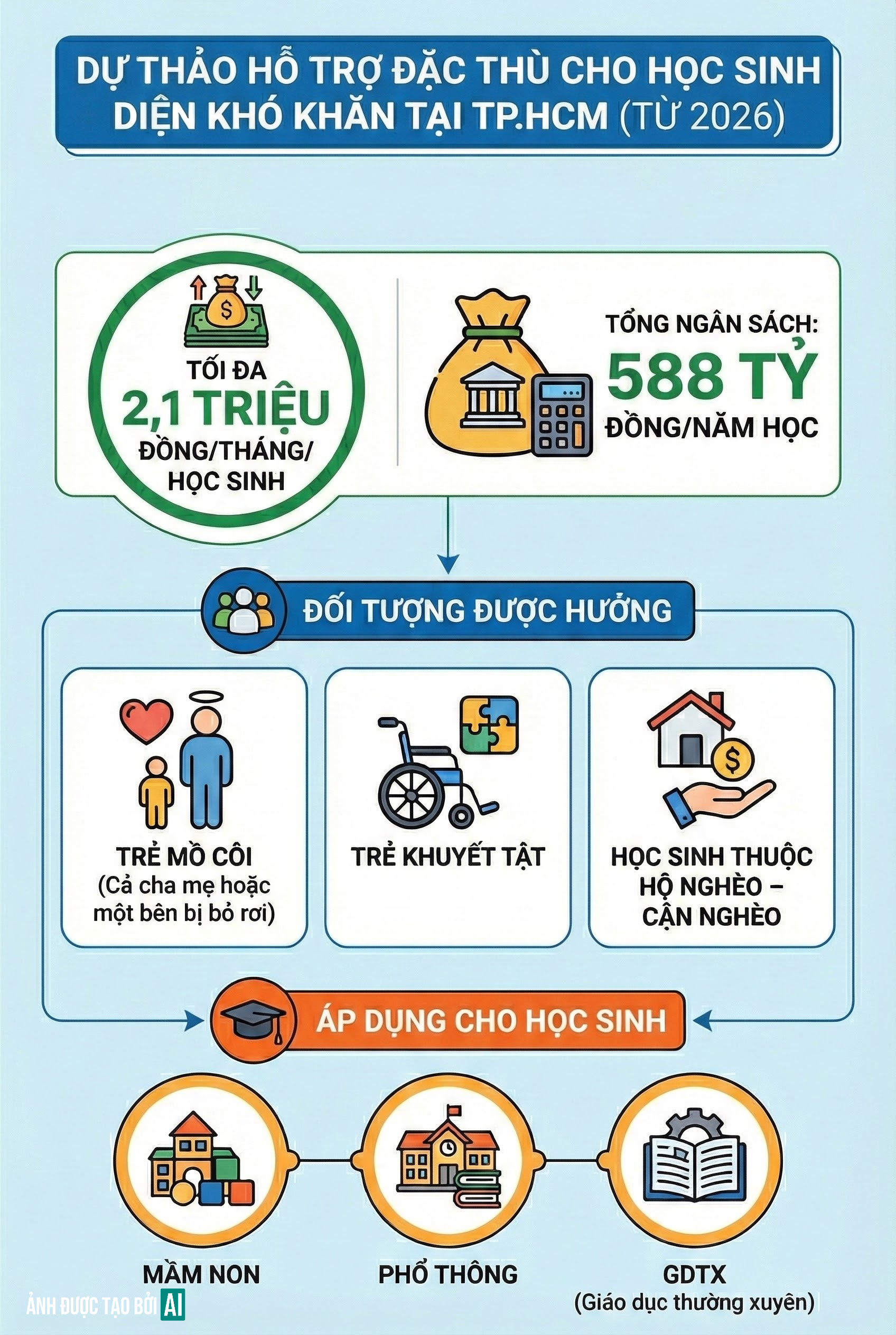 Những học sinh nào có thể nhận khoản tiền hỗ trợ 2,1 triệu đồng/tháng từ năm 2026? - Ảnh 1.