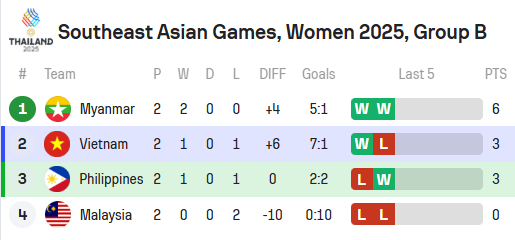 Tuyển Việt Nam mất penalty, HLV Mai Đức Chung nói thẳng: "Trọng tài xử lý chưa công bằng" - Ảnh 3. Tuyển Việt Nam mất penalty, HLV Mai Đức Chung nói thẳng: "Trọng tài xử lý chưa công bằng" - Ảnh 3.