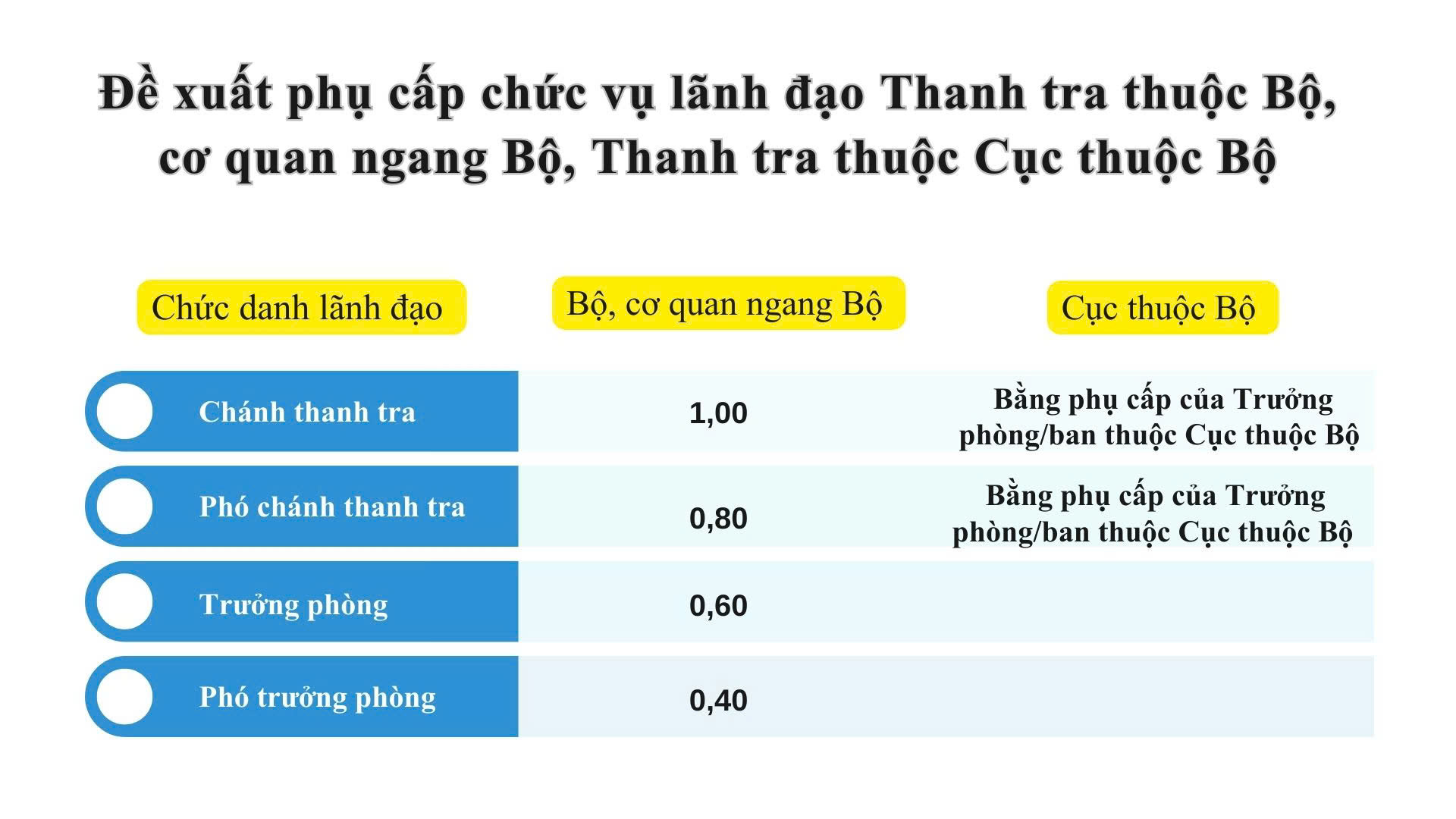 Đề xuất sửa chế độ tiền lương cán bộ , công chức , viên chức và lực lượng vũ trang - Ảnh 3.