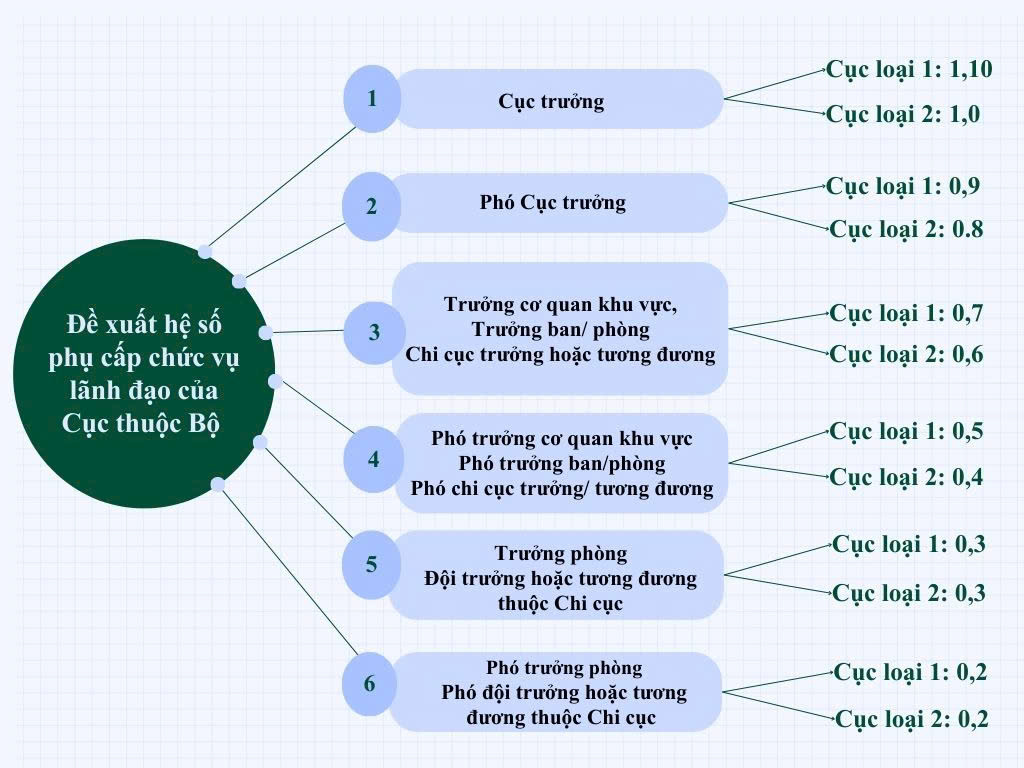 Đề xuất sửa chế độ tiền lương cán bộ , công chức , viên chức và lực lượng vũ trang - Ảnh 2.