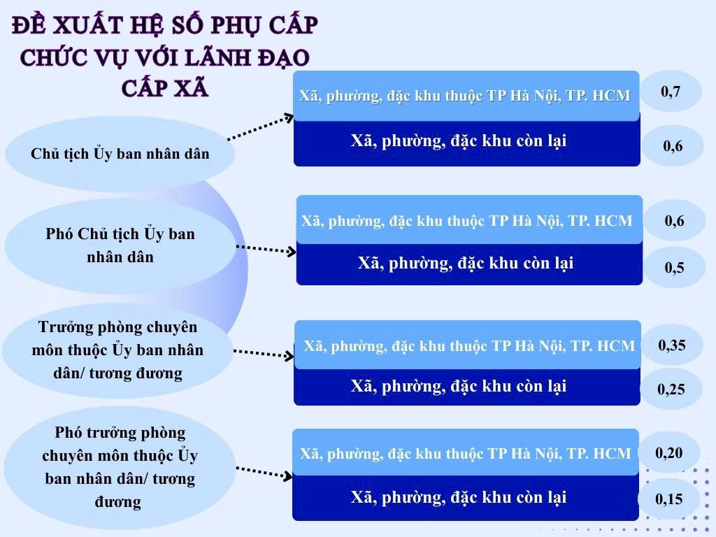 Đề xuất sửa chế độ tiền lương cán bộ , công chức , viên chức và lực lượng vũ trang - Ảnh 1.