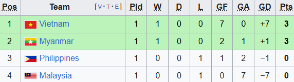 Diễn biến bóng đá SEA Games 33: Việt Nam vs Philippines - Ảnh 1. Diễn biến bóng đá SEA Games 33: Việt Nam vs Philippines - Ảnh 1.
