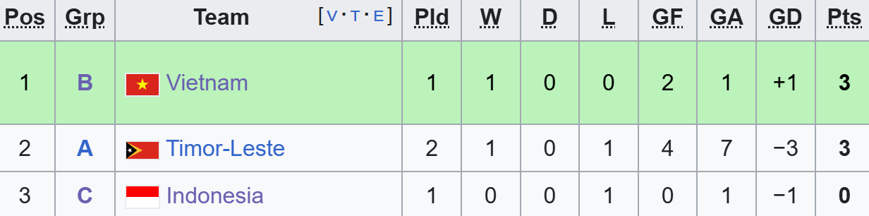 BXH Bóng đá nam SEA Games: U22 Indonesia thua sốc, U22 Việt Nam bất ngờ sáng cửa dù đứng nhì bảng - Ảnh 1.