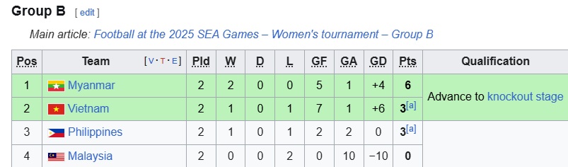 Thua đau phút 90+4, tuyển Việt Nam sẽ đi tiếp hoặc bị loại trong trường hợp nào? - Ảnh 1.