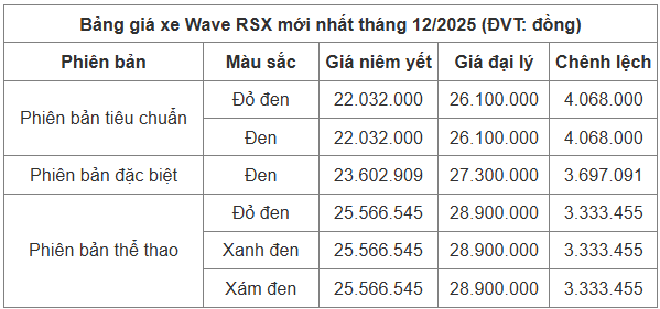Bảng giá xe máy Wave RSX mới nhất tháng 12/2025 - Ảnh 2.