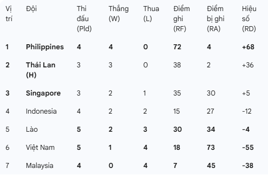 SEA Games 33: Tuyển Việt Nam thua 1-20; Malaysia xếp cuối bảng sau thất bại trước Lào - Ảnh 2.