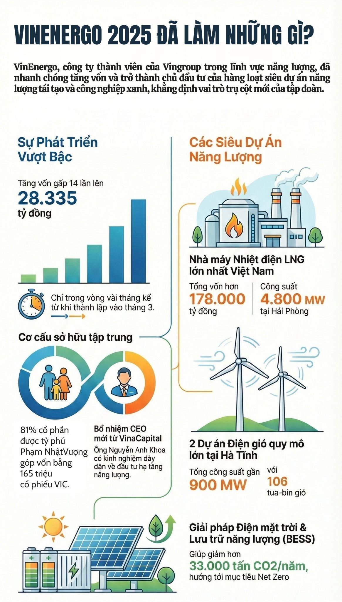 Vừa ra đời thành startup tỷ đô khủng nhất Việt Nam: Khởi công loạt dự án 200.000 tỷ đồng, quy mô công suất bằng cả 3 thuỷ điện Hoà Bình, Sơn La, Lai Châu cộng lại - Ảnh 3.