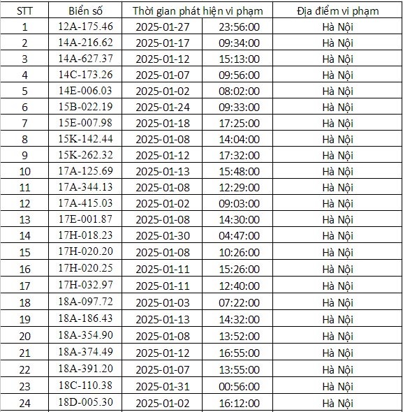 Công an Hà Nội công bố danh sách phạt nguội tháng 1: 288 chủ xe có biển số sau phải nộp phạt theo Nghị định 168- Ảnh 1. Công an Hà Nội công bố danh sách phạt nguội tháng 1: 288 chủ xe có biển số sau phải nộp phạt theo Nghị định 168- Ảnh 1.