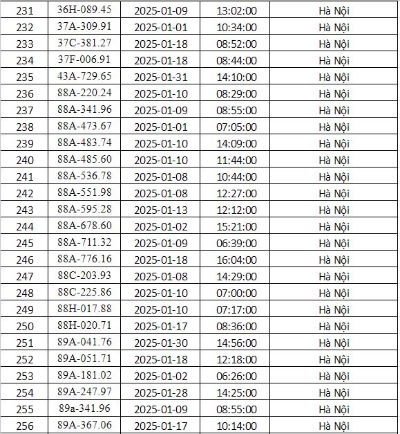 Công an Hà Nội công bố danh sách phạt nguội tháng 1: 288 chủ xe có biển số sau phải nộp phạt theo Nghị định 168- Ảnh 10. Công an Hà Nội công bố danh sách phạt nguội tháng 1: 288 chủ xe có biển số sau phải nộp phạt theo Nghị định 168- Ảnh 10.