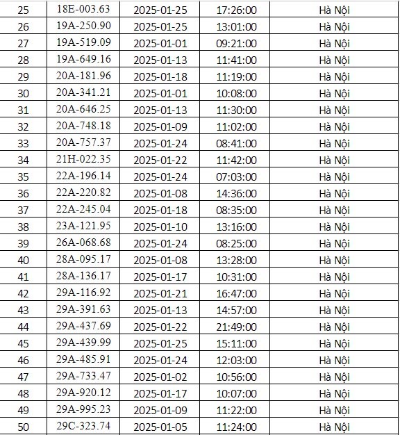 Công an Hà Nội công bố danh sách phạt nguội tháng 1: 288 chủ xe có biển số sau phải nộp phạt theo Nghị định 168- Ảnh 2. Công an Hà Nội công bố danh sách phạt nguội tháng 1: 288 chủ xe có biển số sau phải nộp phạt theo Nghị định 168- Ảnh 2.
