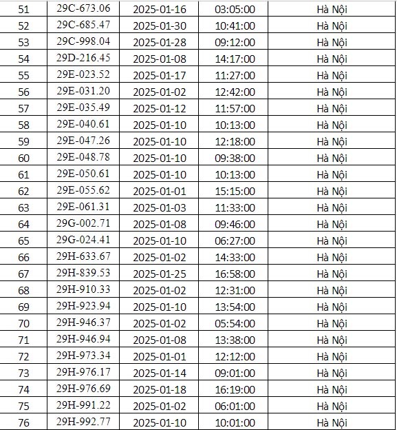 Công an Hà Nội công bố danh sách phạt nguội tháng 1: 288 chủ xe có biển số sau phải nộp phạt theo Nghị định 168- Ảnh 3. Công an Hà Nội công bố danh sách phạt nguội tháng 1: 288 chủ xe có biển số sau phải nộp phạt theo Nghị định 168- Ảnh 3.