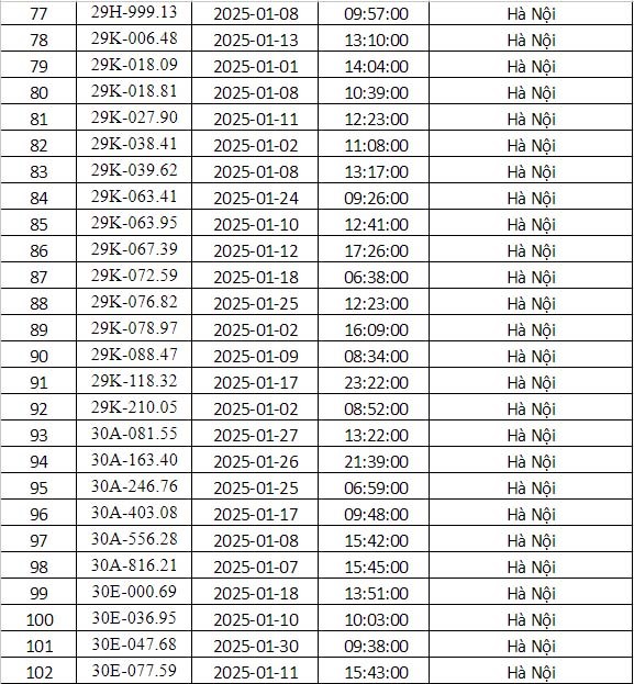 Công an Hà Nội công bố danh sách phạt nguội tháng 1: 288 chủ xe có biển số sau phải nộp phạt theo Nghị định 168- Ảnh 4. Công an Hà Nội công bố danh sách phạt nguội tháng 1: 288 chủ xe có biển số sau phải nộp phạt theo Nghị định 168- Ảnh 4.