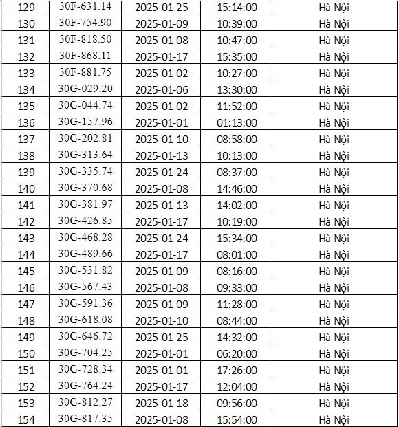 Công an Hà Nội công bố danh sách phạt nguội tháng 1: 288 chủ xe có biển số sau phải nộp phạt theo Nghị định 168- Ảnh 6. Công an Hà Nội công bố danh sách phạt nguội tháng 1: 288 chủ xe có biển số sau phải nộp phạt theo Nghị định 168- Ảnh 6.