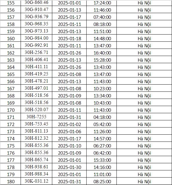 Công an Hà Nội công bố danh sách phạt nguội tháng 1: 288 chủ xe có biển số sau phải nộp phạt theo Nghị định 168- Ảnh 7. Công an Hà Nội công bố danh sách phạt nguội tháng 1: 288 chủ xe có biển số sau phải nộp phạt theo Nghị định 168- Ảnh 7.