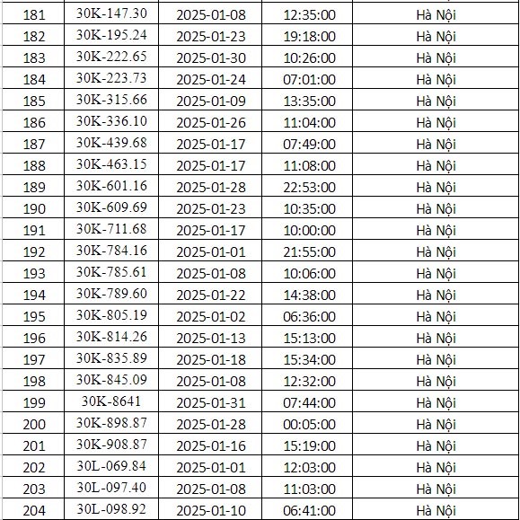 Công an Hà Nội công bố danh sách phạt nguội tháng 1: 288 chủ xe có biển số sau phải nộp phạt theo Nghị định 168- Ảnh 8. Công an Hà Nội công bố danh sách phạt nguội tháng 1: 288 chủ xe có biển số sau phải nộp phạt theo Nghị định 168- Ảnh 8.