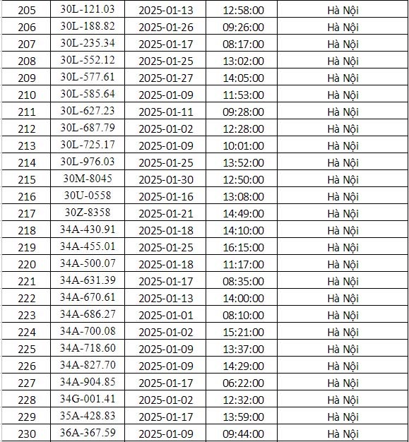 Công an Hà Nội công bố danh sách phạt nguội tháng 1: 288 chủ xe có biển số sau phải nộp phạt theo Nghị định 168- Ảnh 9. Công an Hà Nội công bố danh sách phạt nguội tháng 1: 288 chủ xe có biển số sau phải nộp phạt theo Nghị định 168- Ảnh 9.