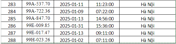Công an Hà Nội công bố danh sách phạt nguội tháng 1: 288 chủ xe có biển số sau phải nộp phạt theo Nghị định 168- Ảnh 12. Công an Hà Nội công bố danh sách phạt nguội tháng 1: 288 chủ xe có biển số sau phải nộp phạt theo Nghị định 168- Ảnh 12.