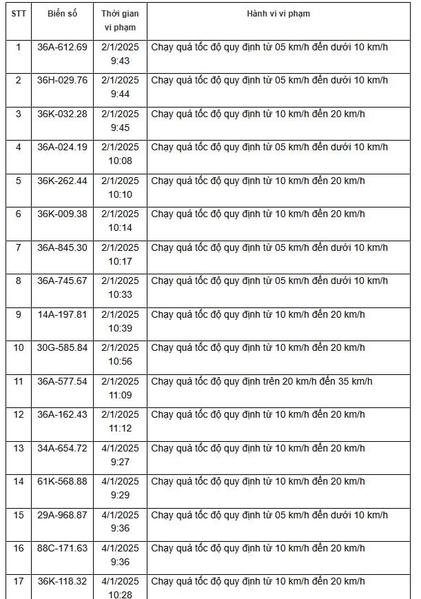 310 chủ xe vi phạm trên các tuyến Quốc lộ, được Công an gửi thông báo phục vụ xử phạt 'nguội' nhanh chóng đóng phạt theo Nghị định 168- Ảnh 14.