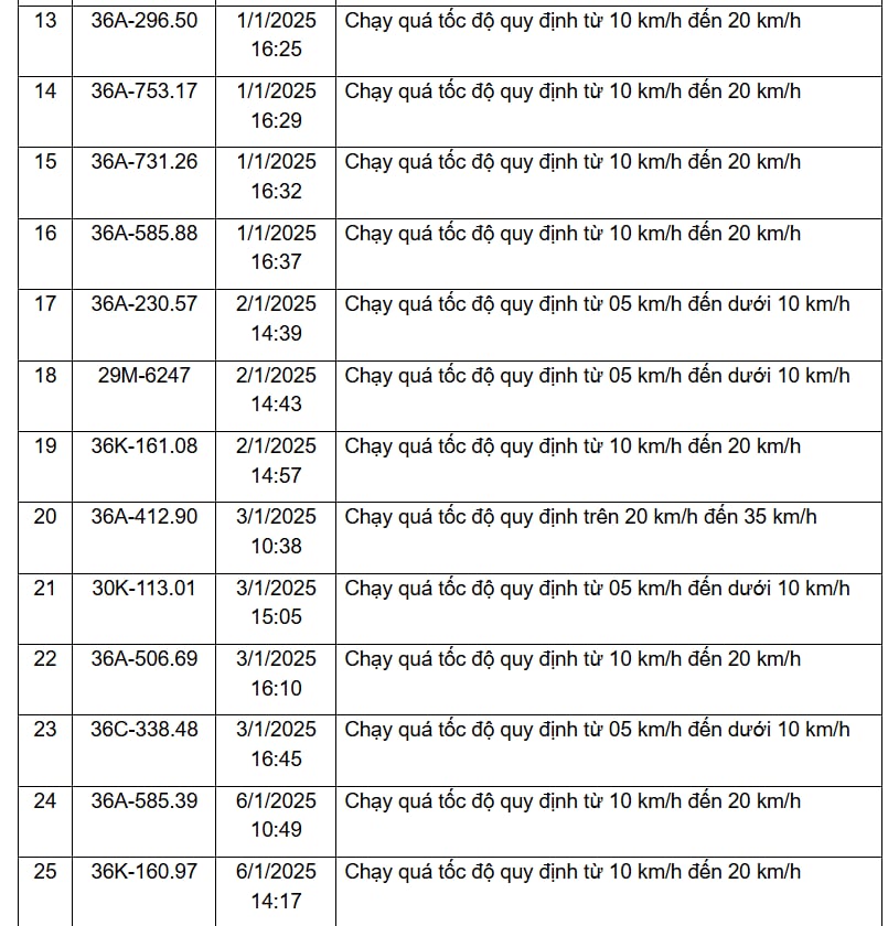 310 chủ xe vi phạm trên các tuyến Quốc lộ, được Công an gửi thông báo phục vụ xử phạt 'nguội' nhanh chóng đóng phạt theo Nghị định 168- Ảnh 2.