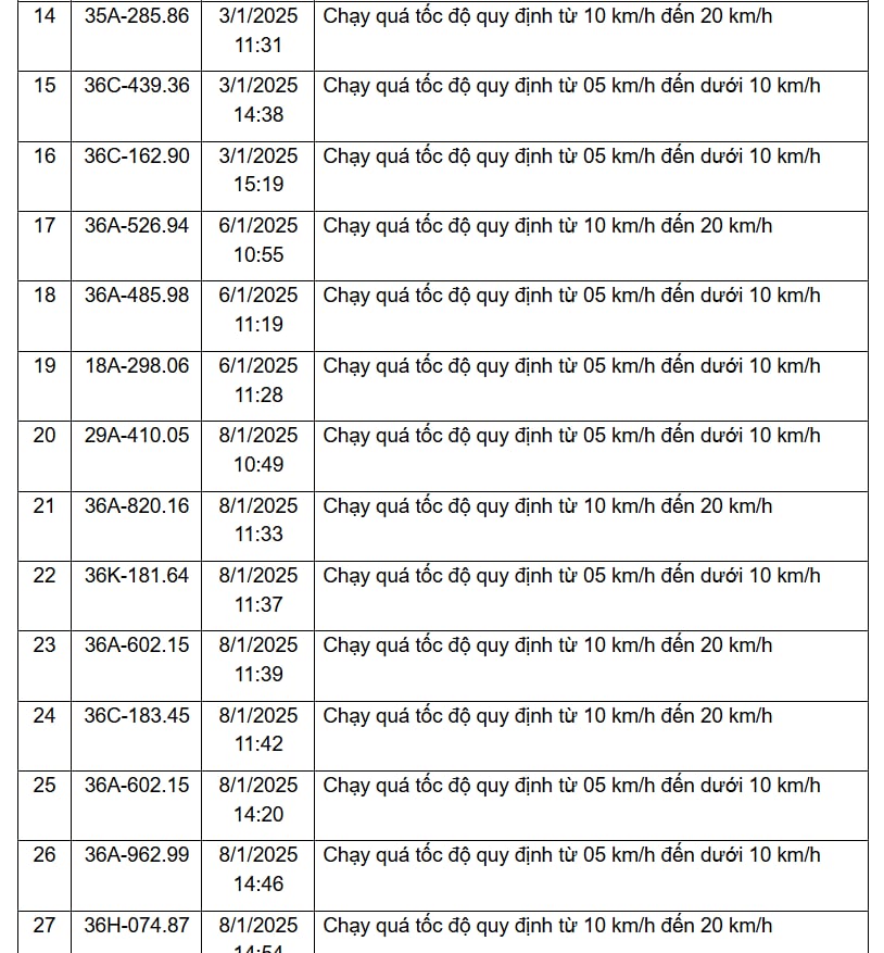 310 chủ xe vi phạm trên các tuyến Quốc lộ, được Công an gửi thông báo phục vụ xử phạt 'nguội' nhanh chóng đóng phạt theo Nghị định 168- Ảnh 12.