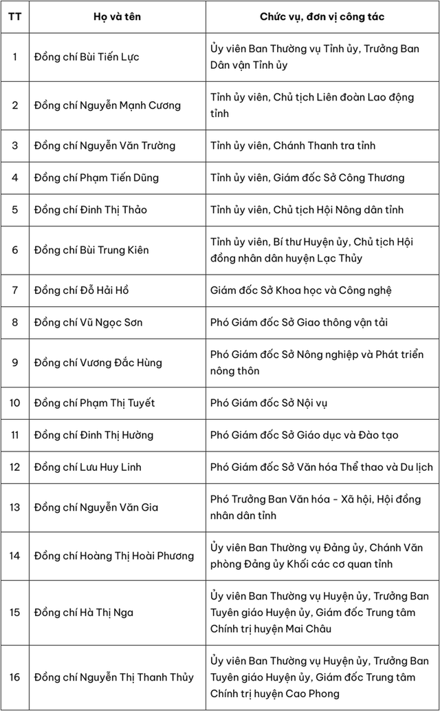 16 cán bộ Ban Thường vụ Tỉnh ủy quản lý nghỉ hưu trước tuổi và nghỉ thôi việc- Ảnh 1. 16 cán bộ Ban Thường vụ Tỉnh ủy quản lý nghỉ hưu trước tuổi và nghỉ thôi việc- Ảnh 1.