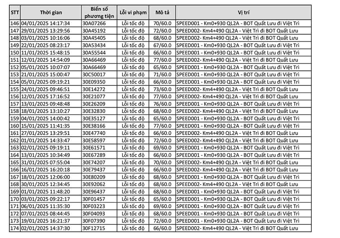 Chủ xe ô tô có biển số sau hãy nhanh chóng đóng phạt nguội theo Nghị định 168 - Ảnh 6.
