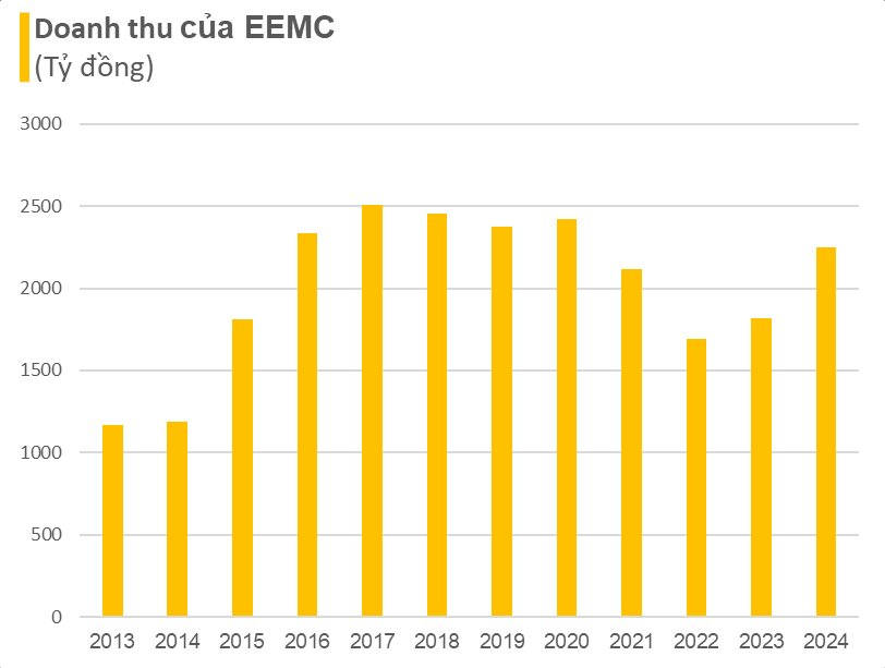Công ty Việt Nam tạo ra "quái vật công nghệ" nặng 260 tấn, cao ngang nhà 3 tầng công suất lớn nhất Đông Nam Á: Doanh thu hàng nghìn tỷ mỗi năm - Ảnh 4.