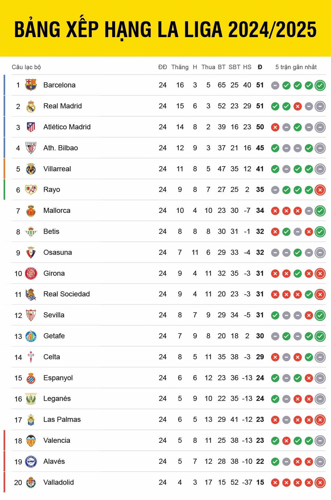 Bảng xếp hạng La Liga 2024/2025 mới nhất Barca vươn lên ngôi đầu