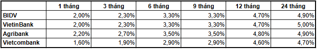 Có khoản tiền 200 triệu đồng: Gửi tại BIDV, Agribank, VietinBank hay Vietcombank để nhận lãi suất cao nhất?- Ảnh 2.